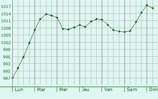 Graphe de la pression atmosphrique prvue pour Saint-Biez-en-Belin