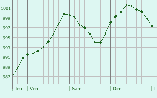 Graphe de la pression atmosphrique prvue pour Klazienaveen