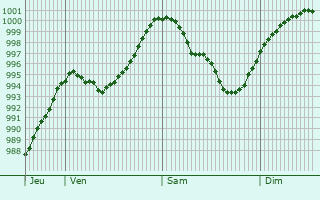 Graphe de la pression atmosphrique prvue pour Harsewinkel