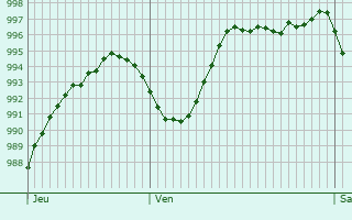Graphe de la pression atmosphrique prvue pour Marcilly-sur-Seine