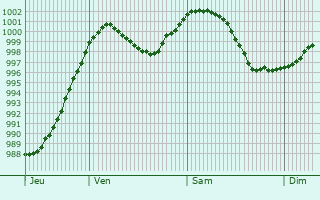 Graphe de la pression atmosphrique prvue pour Halle Neustadt