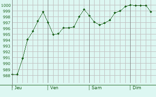 Graphe de la pression atmosphrique prvue pour Moncel-sur-Seille