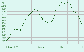 Graphe de la pression atmosphrique prvue pour Veldhoven