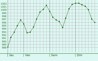 Graphe de la pression atmosphrique prvue pour Niederfeulen