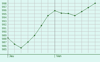 Graphe de la pression atmosphrique prvue pour Holzminden