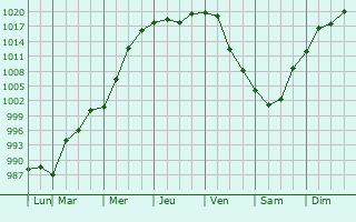 Graphe de la pression atmosphrique prvue pour Sarmiento
