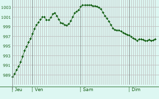 Graphe de la pression atmosphrique prvue pour Altlandsberg