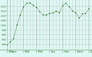 Graphe de la pression atmosphrique prvue pour Marigny-les-Usages