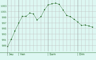 Graphe de la pression atmosphrique prvue pour Prenzlau