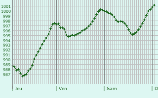 Graphe de la pression atmosphrique prvue pour Altenkirchen
