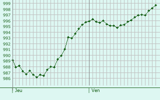 Graphe de la pression atmosphrique prvue pour Willingen