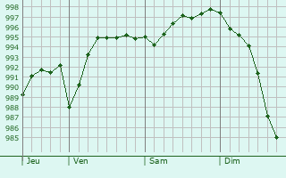 Graphe de la pression atmosphrique prvue pour Villiersfaux