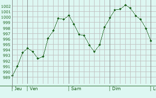 Graphe de la pression atmosphrique prvue pour Oer-Erkenschwick