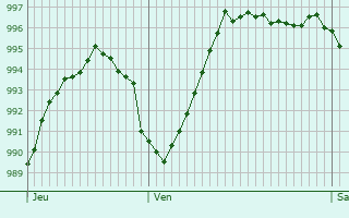 Graphe de la pression atmosphrique prvue pour Nevoy