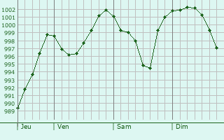 Graphe de la pression atmosphrique prvue pour Oestrich-Winkel