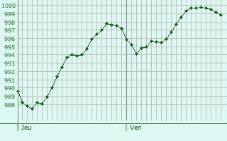 Graphe de la pression atmosphrique prvue pour Kerprich-aux-Bois