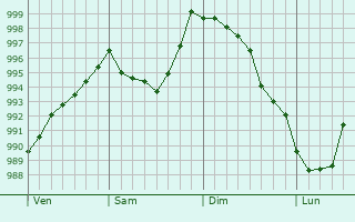 Graphe de la pression atmosphrique prvue pour Sibiville