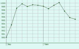 Graphe de la pression atmosphrique prvue pour Vernioz