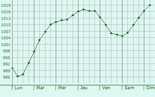 Graphe de la pression atmosphrique prvue pour Coihaique