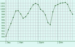 Graphe de la pression atmosphrique prvue pour Rodgau