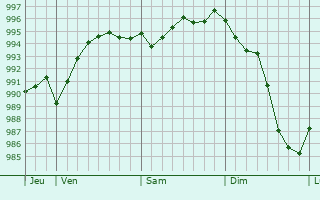Graphe de la pression atmosphrique prvue pour Courcelles-la-Fort