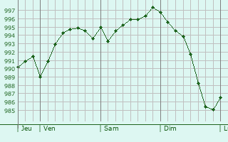 Graphe de la pression atmosphrique prvue pour Saint-Hilaire-le-Lierru