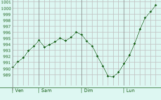 Graphe de la pression atmosphrique prvue pour Grentheville