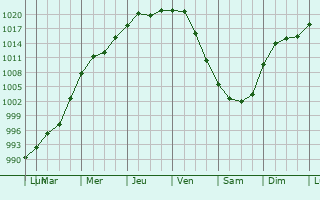 Graphe de la pression atmosphrique prvue pour Las Heras