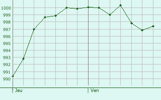 Graphe de la pression atmosphrique prvue pour Les Chavannes-en-Maurienne