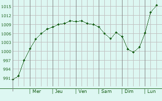 Graphe de la pression atmosphrique prvue pour Puerto Deseado