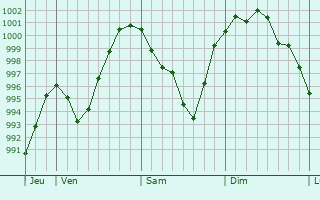 Graphe de la pression atmosphrique prvue pour Kierspe
