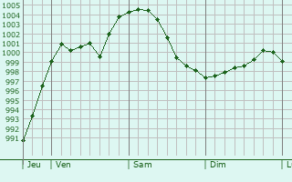 Graphe de la pression atmosphrique prvue pour Adlershof