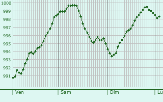 Graphe de la pression atmosphrique prvue pour Bredstedt