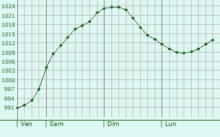 Graphe de la pression atmosphrique prvue pour Rumyantsevo