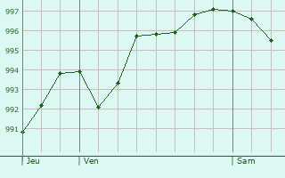 Graphe de la pression atmosphrique prvue pour Neuville-lez-Beaulieu