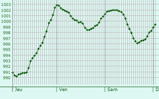 Graphe de la pression atmosphrique prvue pour Bischberg