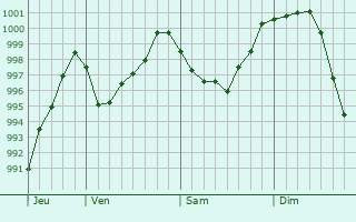 Graphe de la pression atmosphrique prvue pour Nousseviller-Saint-Nabor