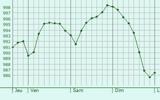 Graphe de la pression atmosphrique prvue pour Richarville