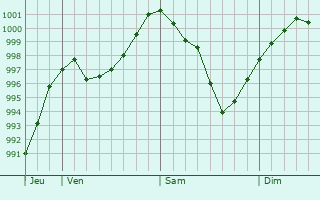 Graphe de la pression atmosphrique prvue pour Bad Arolsen