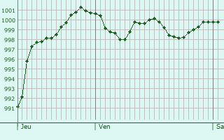 Graphe de la pression atmosphrique prvue pour Tettnang