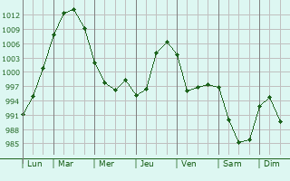 Graphe de la pression atmosphrique prvue pour Cirencester