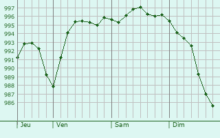 Graphe de la pression atmosphrique prvue pour Chabournay