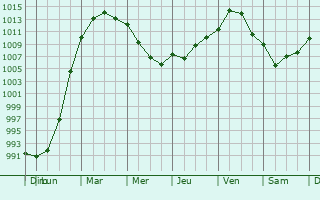 Graphe de la pression atmosphrique prvue pour Verdelot