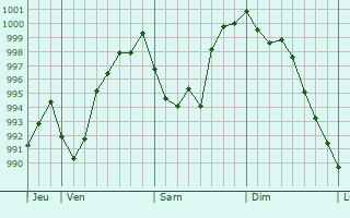 Graphe de la pression atmosphrique prvue pour Asfeld