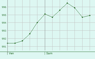 Graphe de la pression atmosphrique prvue pour Saint-Maclou-de-Folleville