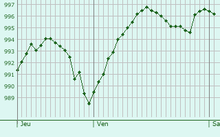 Graphe de la pression atmosphrique prvue pour Paill