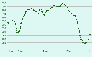 Graphe de la pression atmosphrique prvue pour Ambillou