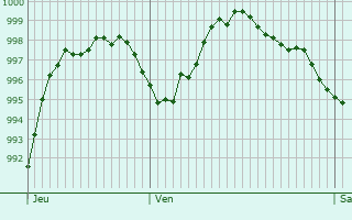 Graphe de la pression atmosphrique prvue pour Villars-Saint-Georges