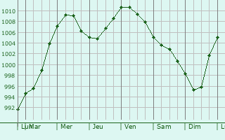 Graphe de la pression atmosphrique prvue pour Karlino
