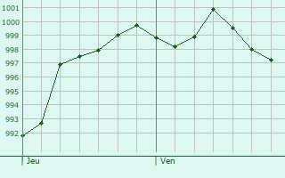 Graphe de la pression atmosphrique prvue pour Obersiggenthal